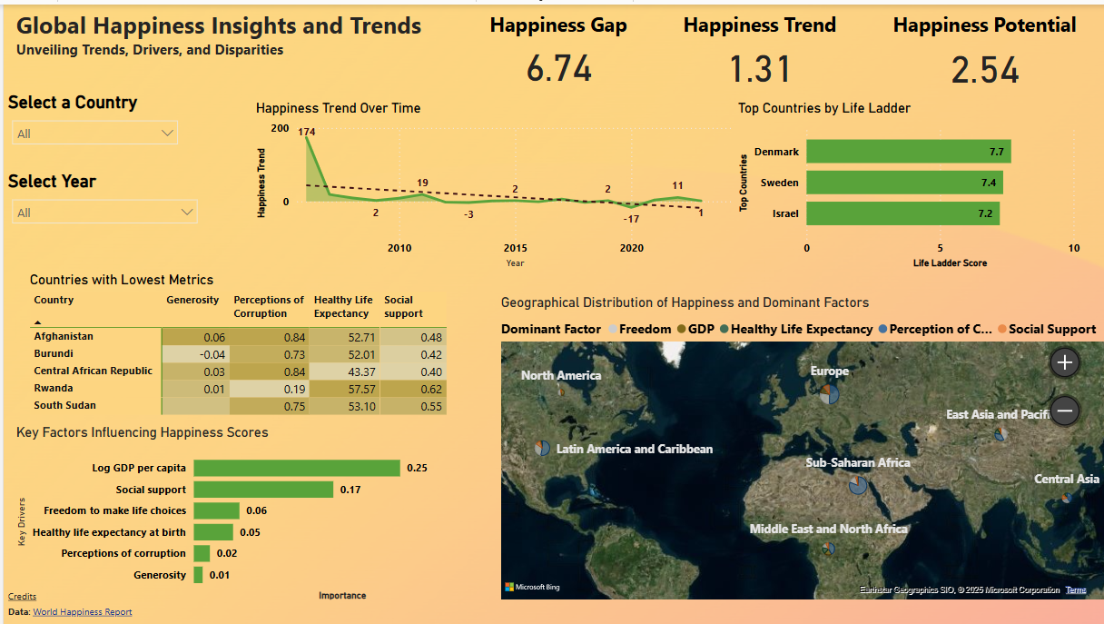 Global Happiness Dashboard